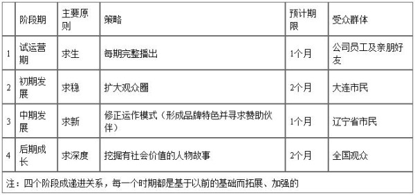 人物访谈运行策划书