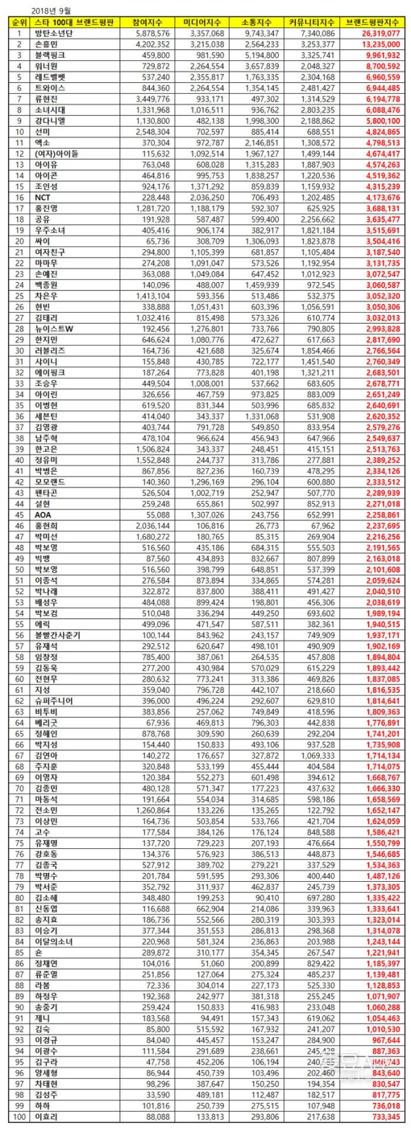 韩国明星100大品牌评价9月结果 iKON位居14位