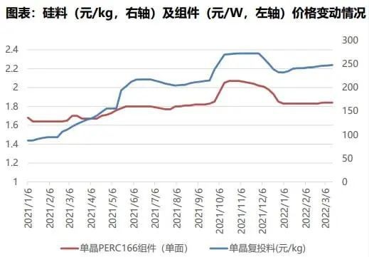 2022年的电新=2021年的光伏？