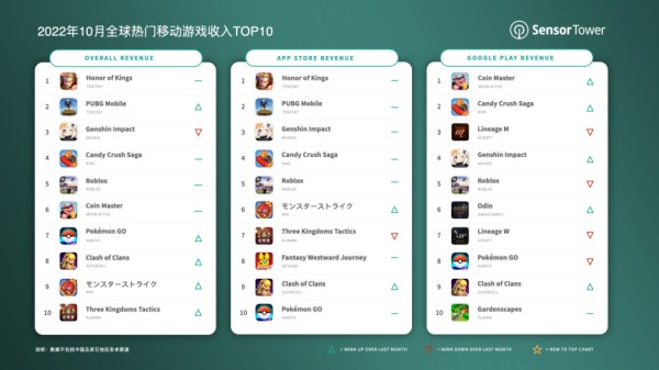 全球热门移动游戏收入TOP10出炉，《王者荣耀》蝉联冠军