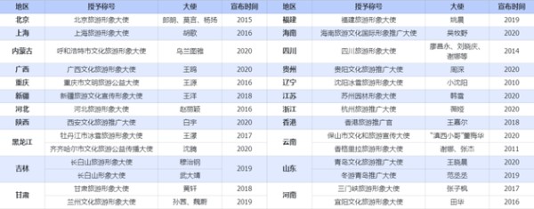 近10年国内部分省市授予明星、网红的旅游大使称号 （根据公开信息制图）