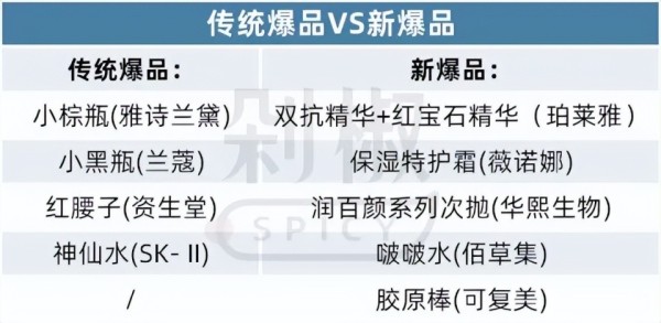 美妆变天了：珀莱雅、韩束大单品爆卖，“剧情营销”大获成功