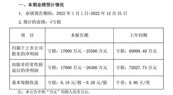 遥望科技2022年度业绩预告