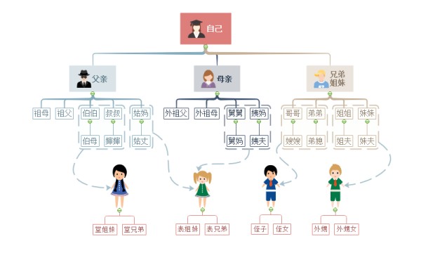 亲戚怎么称呼思维导图