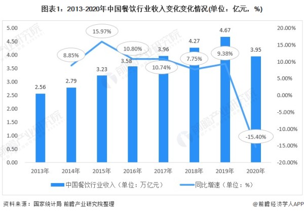 图表1：2013-2020年中国餐饮行业收入变化变化情况(单位：亿元，%)