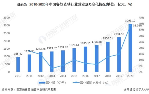 图表2：2010-2020年中国餐饮连锁行业营业额及变化情况(单位：亿元，%)