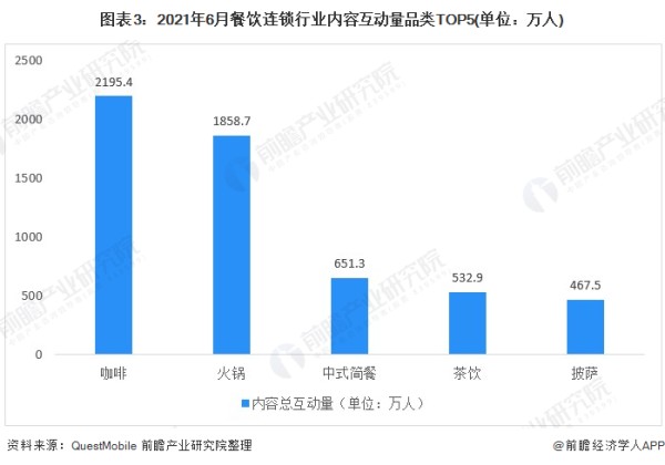 图表3：2021年6月餐饮连锁行业内容互动量品类TOP5(单位：万人)