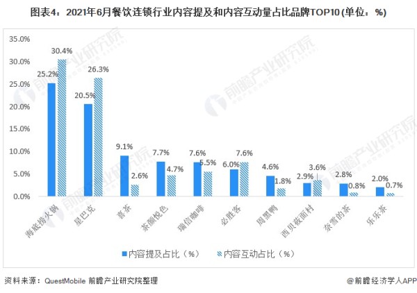 图表4：2021年6月餐饮连锁行业内容提及和内容互动量占比品牌TOP10 (单位：%)