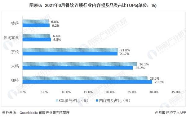 图表6：2021年6月餐饮连锁行业内容提及品类占比TOP5(单位：%)