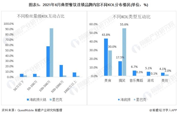 图表5：2021年6月典型餐饮连锁品牌内容不同KOL分布情况(单位：%)