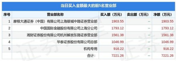 6月21日五矿发展（600058）龙虎榜数据：机构净买入916.22万元