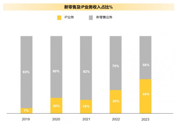 巨星传奇年报亮眼：IP业务同比激增82.9% 数字化内容创作布局拓宽