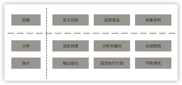 产品对比怎么做？必备的竞品分析方法