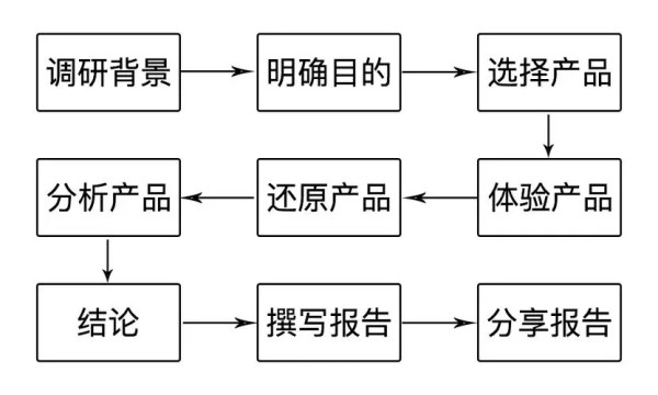 产品对比怎么做？必备的竞品分析方法