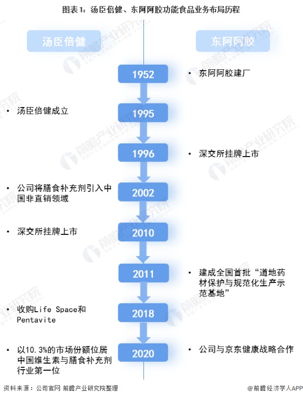 图表1：汤臣倍健、东阿阿胶功能食品业务布局历程