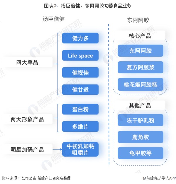 图表2：汤臣倍健、东阿阿胶功能食品业务