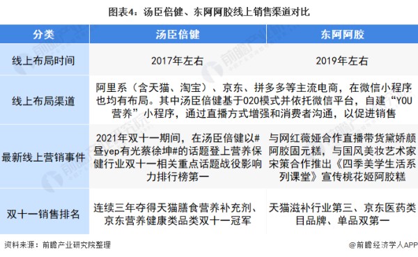 图表4：汤臣倍健、东阿阿胶线上销售渠道对比