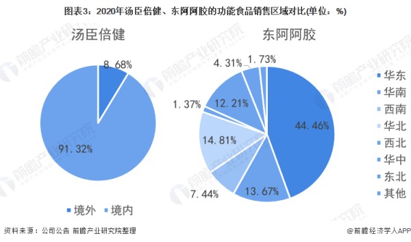 图表3：2020年汤臣倍健、东阿阿胶的功能食品销售区域对比(单位：%)