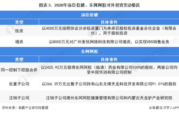 图表7：2020年汤臣倍健、东阿阿胶对外投资变动情况