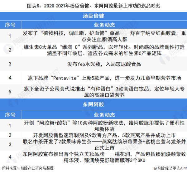 图表6：2020-2021年汤臣倍健、东阿阿胶最新上市功能食品对比