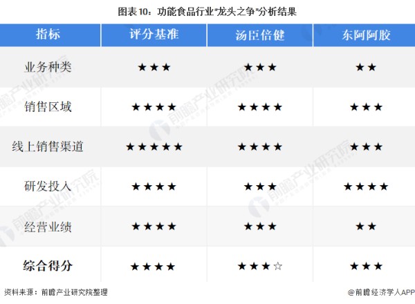 图表10：功能食品行业“龙头之争”分析结果