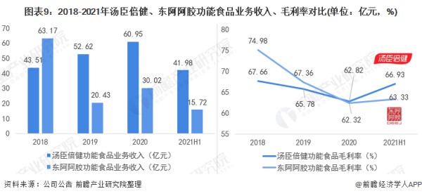 图表9：2018-2021年汤臣倍健、东阿阿胶功能食品业务收入、毛利率对比(单位：亿元，%)