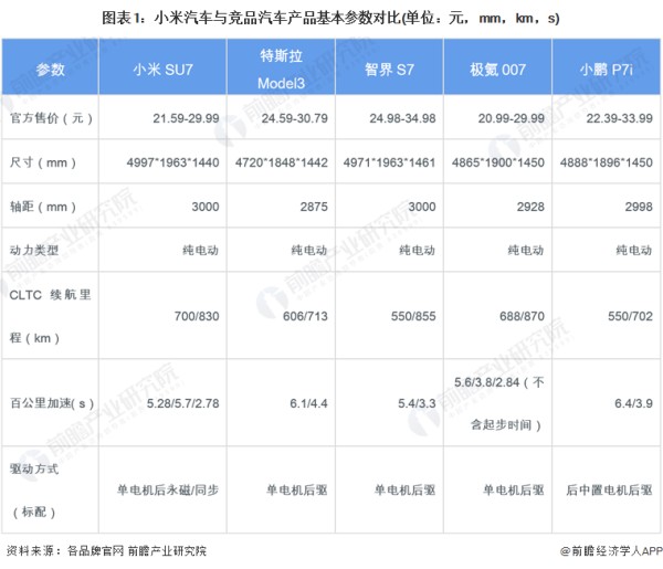 图表1：小米汽车与竞品汽车产品基本参数对比(单位：元，mm，km，s)