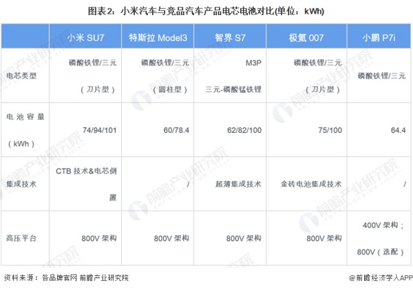 图表2：小米汽车与竞品汽车产品电芯电池对比(单位：kWh)