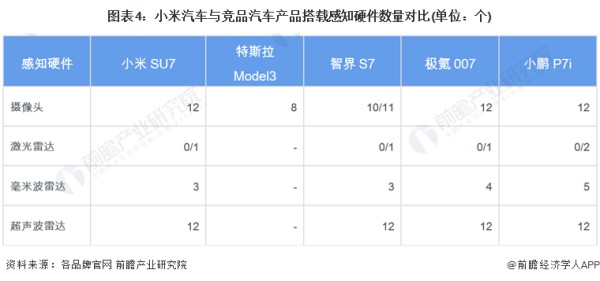 图表4：小米汽车与竞品汽车产品搭载感知硬件数量对比(单位：个)