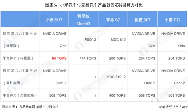 图表5：小米汽车与竞品汽车产品智驾芯片及算力对比