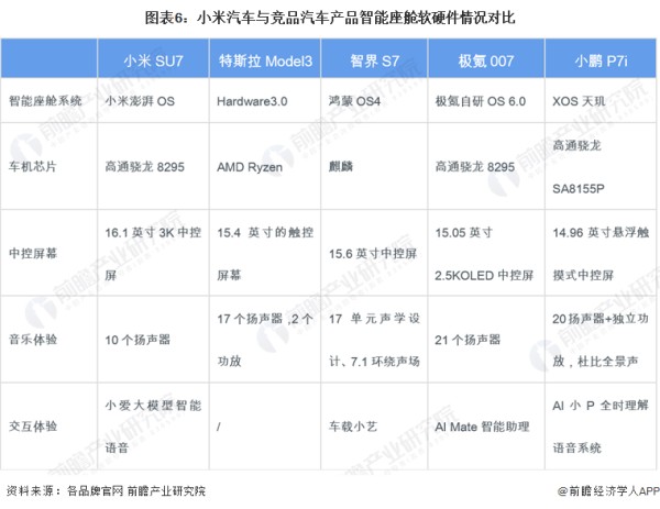 图表6：小米汽车与竞品汽车产品智能座舱软硬件情况对比