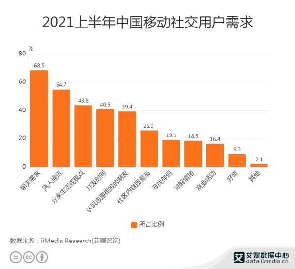 2021上半年中国68.5%用户使用社交软件的主需求为聊天