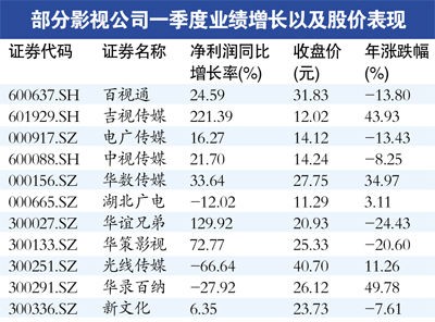 部分影视公司业绩和股价表现