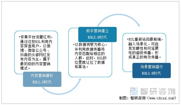 KOL发展历程