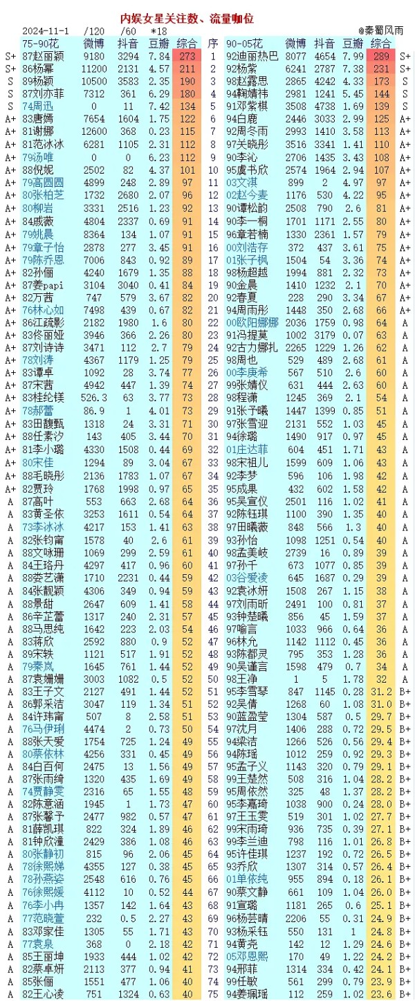 2024年内娱女艺人的流量咖位一览