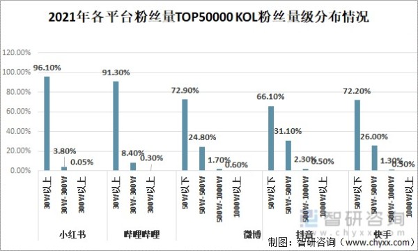 2021年各平台粉丝量TOP50000KOL粉丝量级分布情况