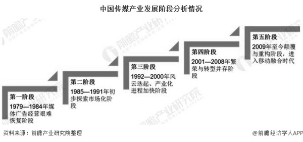 2020年中国传媒产业市场现状及发展趋势分析 政策+技术推动产业加速融合发展