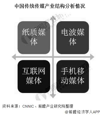 中国传统传媒产业结构分析情况