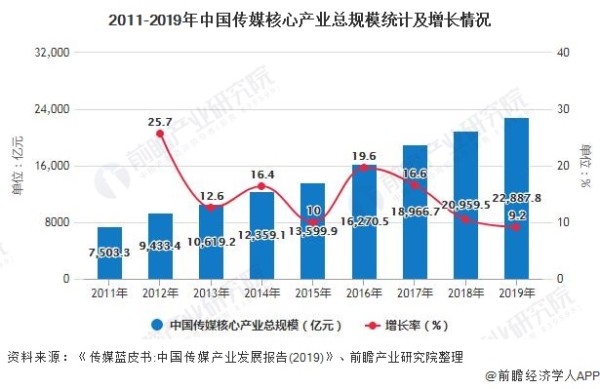 2011-2019年中国传媒核心产业总规模统计及增长情况