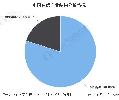 中国传媒产业结构分析情况