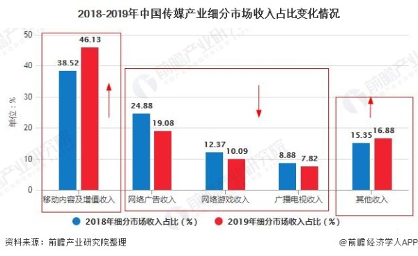 2018-2019年中国传媒产业细分市场收入占比变化情况