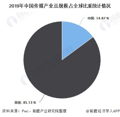 2019年中国传媒产业总规模占全球比重统计情况