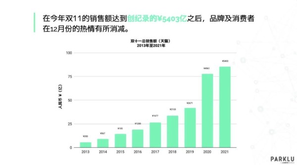 图片来源于PARKLU《2021年美妆品牌双十二总结——KOL营销数据分析与洞察》