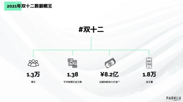 图片来源于PARKLU《2021年美妆品牌双十二总结——KOL营销数据分析与洞察》