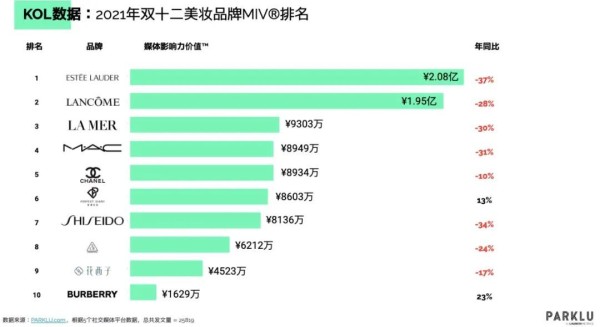 图片来源于PARKLU《2021年美妆品牌双十二总结——KOL营销数据分析与洞察》