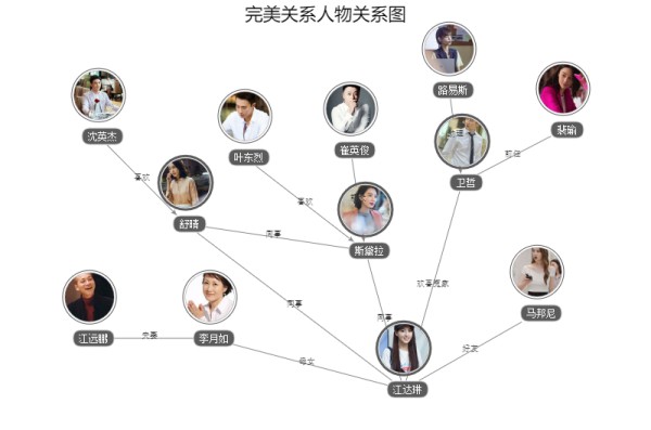 完美关系人物关系图,角色关系,人物介绍