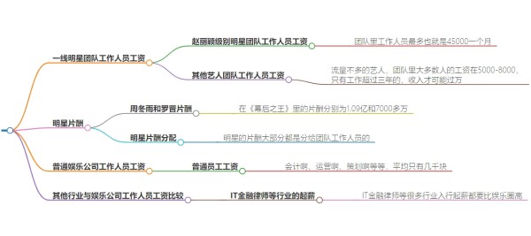 娱乐公司工作人员工资高吗？从业人员薪资待遇揭秘