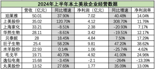 250亿市值超贝泰妮，毛戈平的高光与阴影