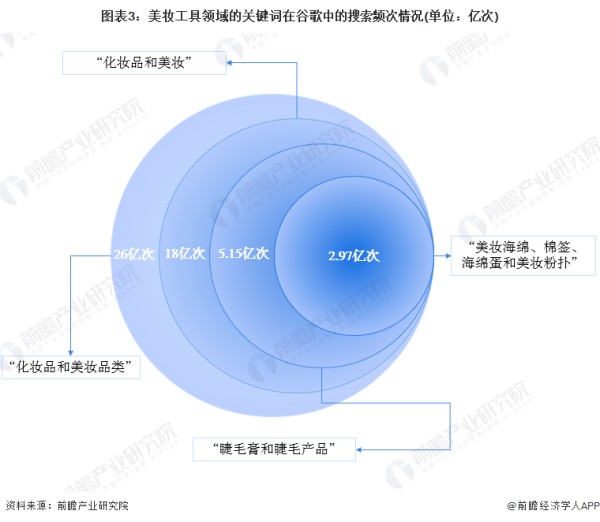 图表3：美妆工具领域的关键词在谷歌中的搜索频次情况(单位：亿次)