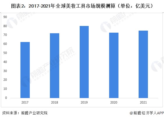 图表2：2017-2021年全球美妆工具市场规模测算（单位：亿美元）